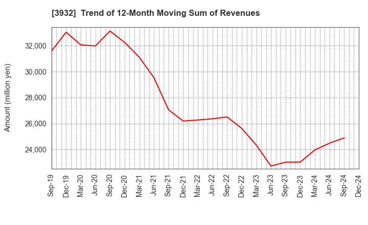 3932 Akatsuki Inc.: Trend of 12-Month Moving Sum of Revenues