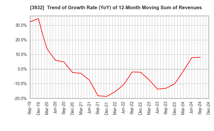 3932 Akatsuki Inc.: Trend of Growth Rate (YoY) of 12-Month Moving Sum of Revenues