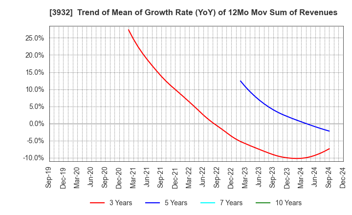 3932 Akatsuki Inc.: Trend of Mean of Growth Rate (YoY) of 12Mo Mov Sum of Revenues