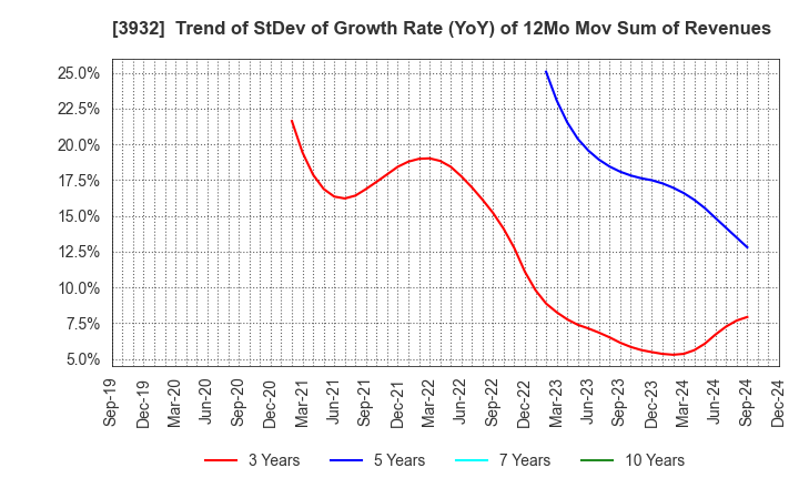 3932 Akatsuki Inc.: Trend of StDev of Growth Rate (YoY) of 12Mo Mov Sum of Revenues