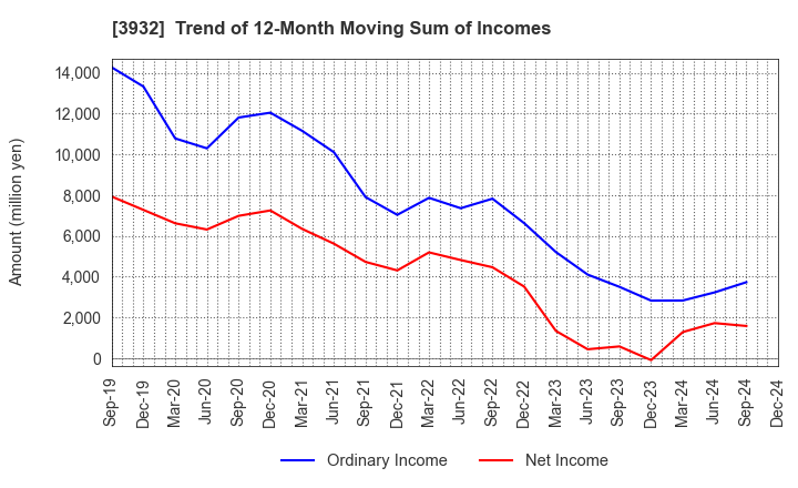 3932 Akatsuki Inc.: Trend of 12-Month Moving Sum of Incomes