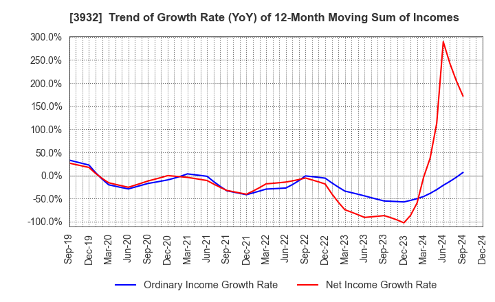 3932 Akatsuki Inc.: Trend of Growth Rate (YoY) of 12-Month Moving Sum of Incomes