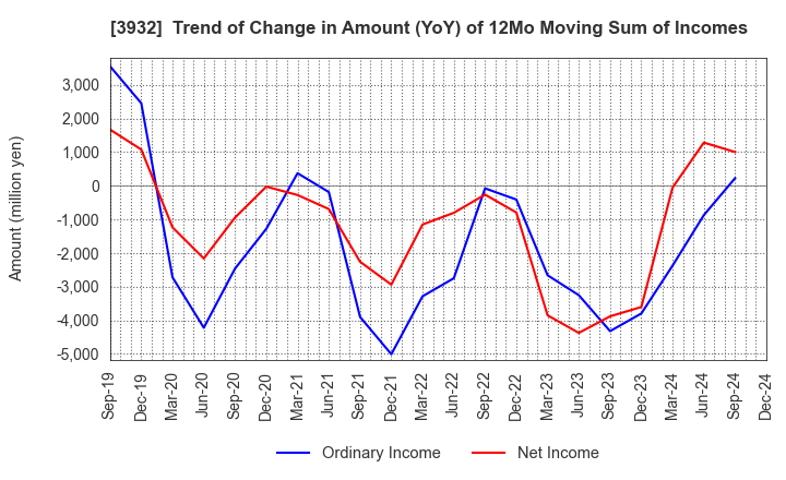 3932 Akatsuki Inc.: Trend of Change in Amount (YoY) of 12Mo Moving Sum of Incomes