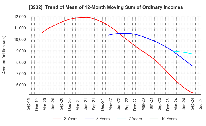 3932 Akatsuki Inc.: Trend of Mean of 12-Month Moving Sum of Ordinary Incomes