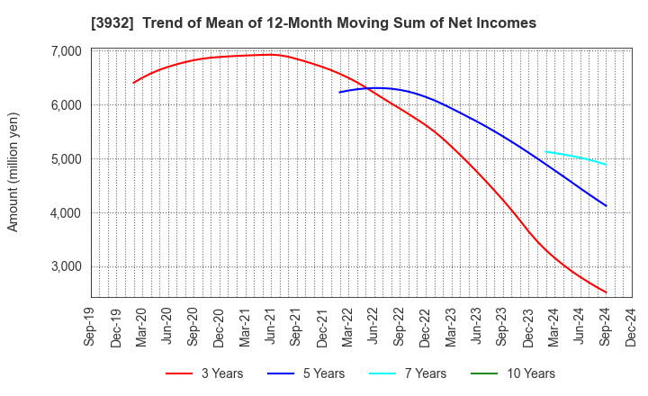 3932 Akatsuki Inc.: Trend of Mean of 12-Month Moving Sum of Net Incomes