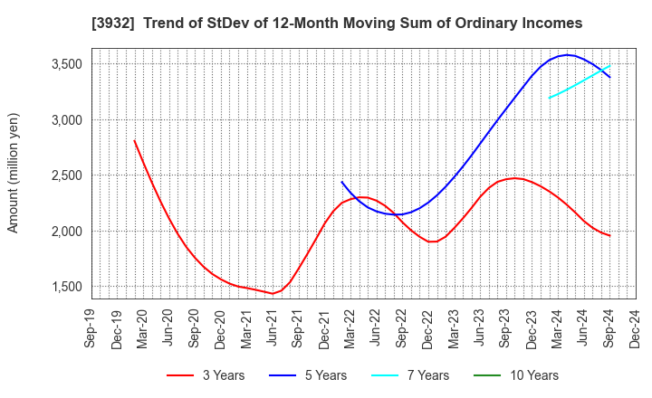 3932 Akatsuki Inc.: Trend of StDev of 12-Month Moving Sum of Ordinary Incomes