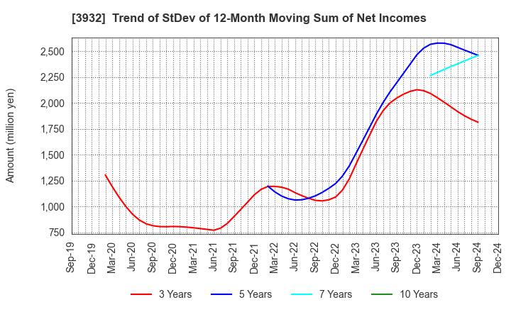 3932 Akatsuki Inc.: Trend of StDev of 12-Month Moving Sum of Net Incomes