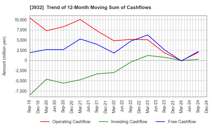 3932 Akatsuki Inc.: Trend of 12-Month Moving Sum of Cashflows