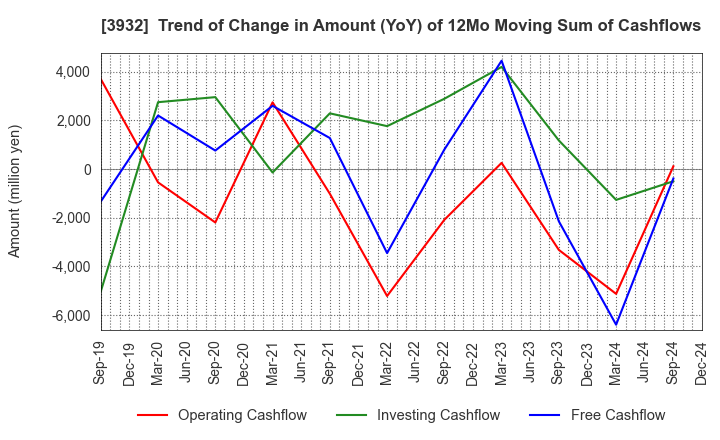 3932 Akatsuki Inc.: Trend of Change in Amount (YoY) of 12Mo Moving Sum of Cashflows