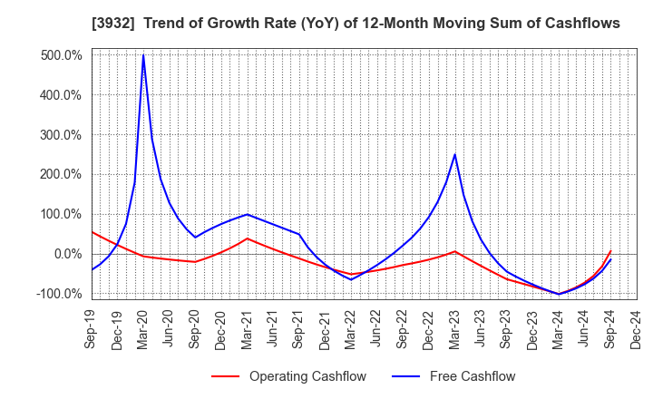 3932 Akatsuki Inc.: Trend of Growth Rate (YoY) of 12-Month Moving Sum of Cashflows