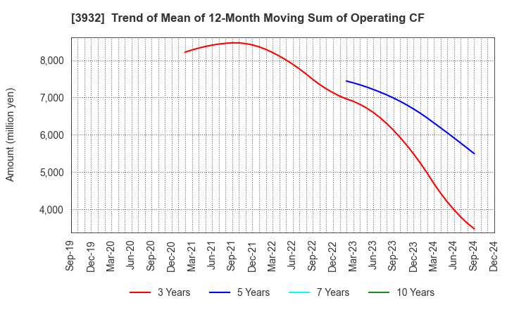 3932 Akatsuki Inc.: Trend of Mean of 12-Month Moving Sum of Operating CF