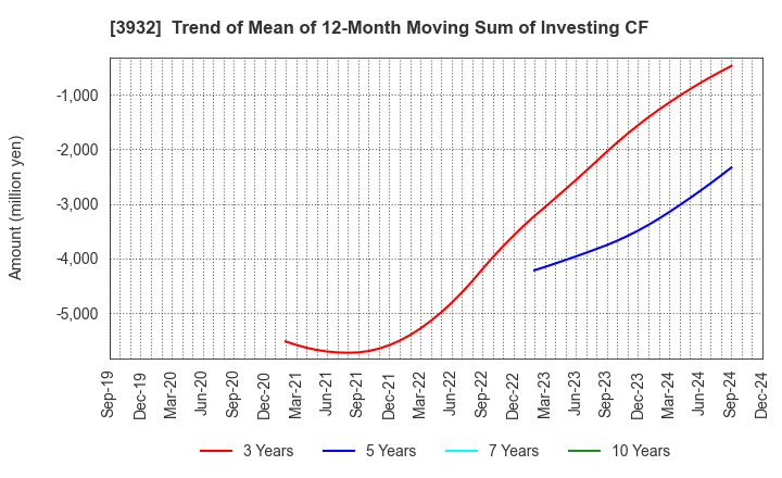 3932 Akatsuki Inc.: Trend of Mean of 12-Month Moving Sum of Investing CF