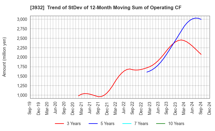 3932 Akatsuki Inc.: Trend of StDev of 12-Month Moving Sum of Operating CF