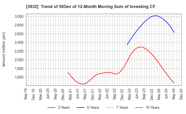 3932 Akatsuki Inc.: Trend of StDev of 12-Month Moving Sum of Investing CF