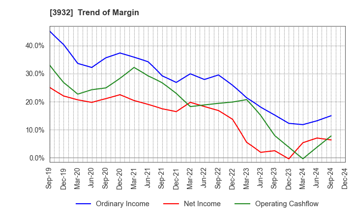 3932 Akatsuki Inc.: Trend of Margin