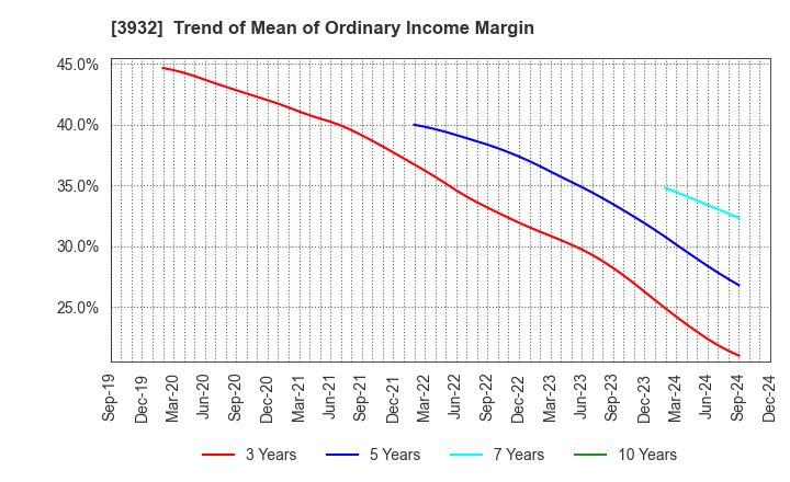 3932 Akatsuki Inc.: Trend of Mean of Ordinary Income Margin