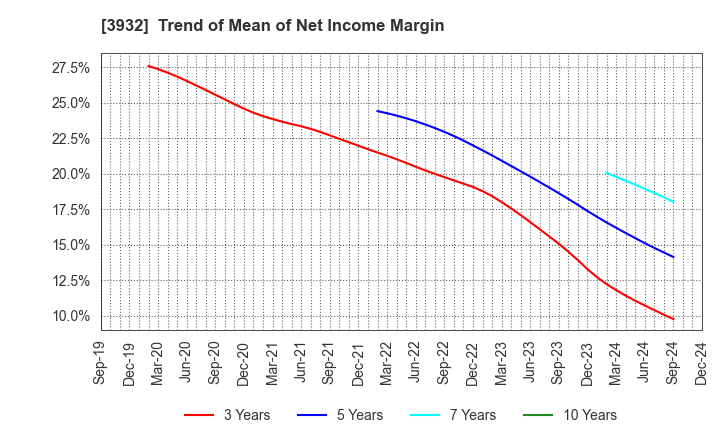 3932 Akatsuki Inc.: Trend of Mean of Net Income Margin