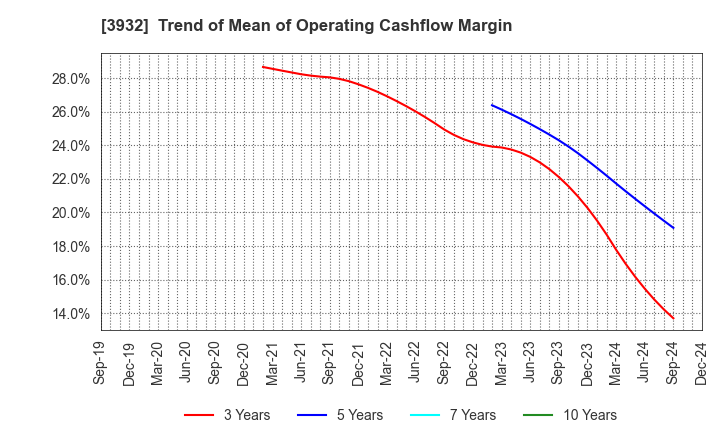 3932 Akatsuki Inc.: Trend of Mean of Operating Cashflow Margin