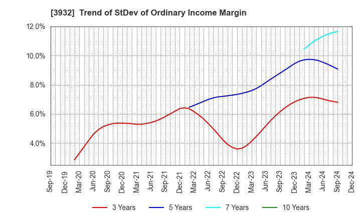 3932 Akatsuki Inc.: Trend of StDev of Ordinary Income Margin