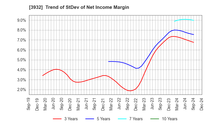 3932 Akatsuki Inc.: Trend of StDev of Net Income Margin