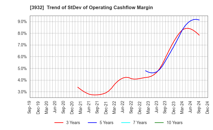 3932 Akatsuki Inc.: Trend of StDev of Operating Cashflow Margin