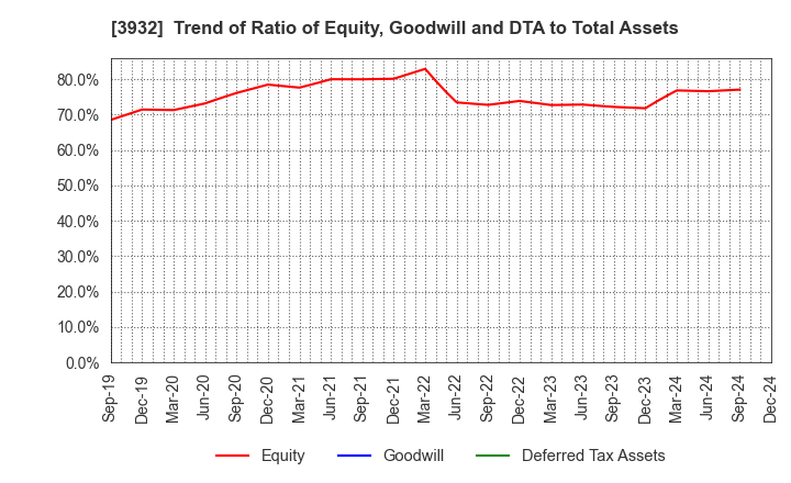 3932 Akatsuki Inc.: Trend of Ratio of Equity, Goodwill and DTA to Total Assets