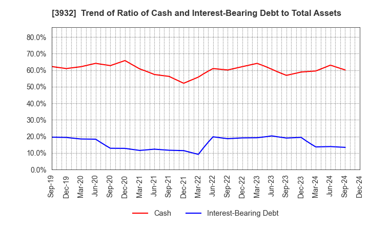 3932 Akatsuki Inc.: Trend of Ratio of Cash and Interest-Bearing Debt to Total Assets