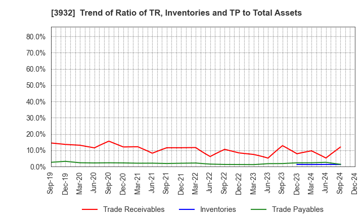 3932 Akatsuki Inc.: Trend of Ratio of TR, Inventories and TP to Total Assets