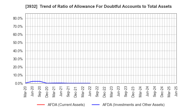 3932 Akatsuki Inc.: Trend of Ratio of Allowance For Doubtful Accounts to Total Assets