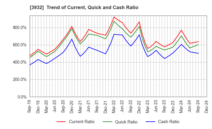 3932 Akatsuki Inc.: Trend of Current, Quick and Cash Ratio