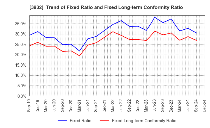 3932 Akatsuki Inc.: Trend of Fixed Ratio and Fixed Long-term Conformity Ratio