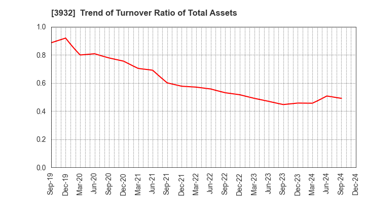 3932 Akatsuki Inc.: Trend of Turnover Ratio of Total Assets