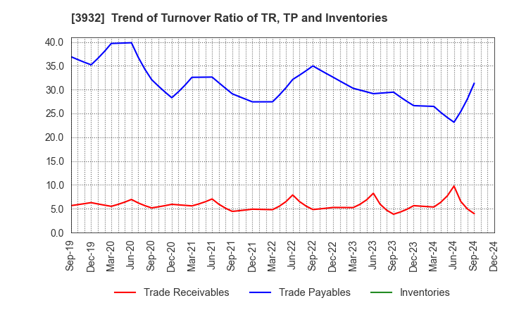 3932 Akatsuki Inc.: Trend of Turnover Ratio of TR, TP and Inventories