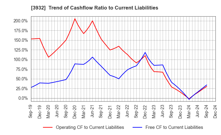 3932 Akatsuki Inc.: Trend of Cashflow Ratio to Current Liabilities