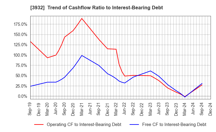 3932 Akatsuki Inc.: Trend of Cashflow Ratio to Interest-Bearing Debt