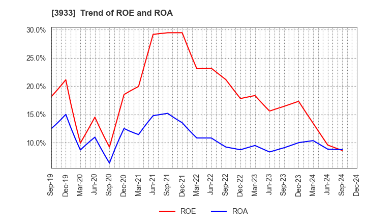 3933 CHIeru Co.,Ltd.: Trend of ROE and ROA