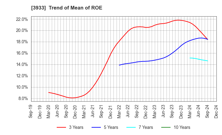 3933 CHIeru Co.,Ltd.: Trend of Mean of ROE