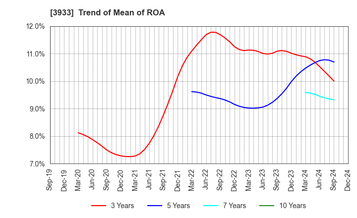 3933 CHIeru Co.,Ltd.: Trend of Mean of ROA