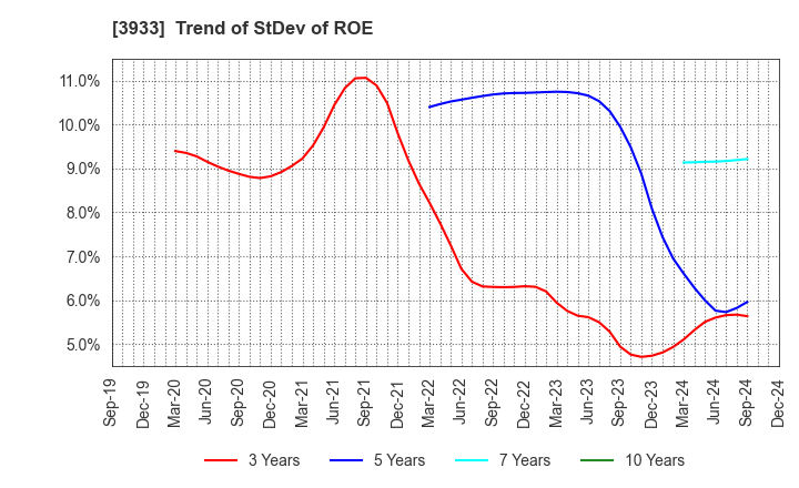 3933 CHIeru Co.,Ltd.: Trend of StDev of ROE