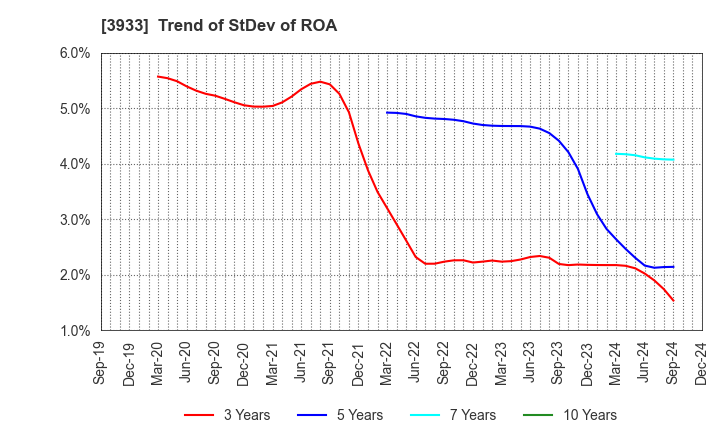 3933 CHIeru Co.,Ltd.: Trend of StDev of ROA