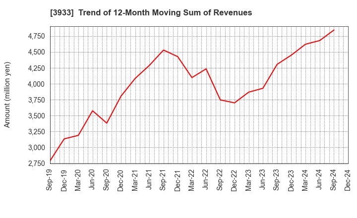 3933 CHIeru Co.,Ltd.: Trend of 12-Month Moving Sum of Revenues