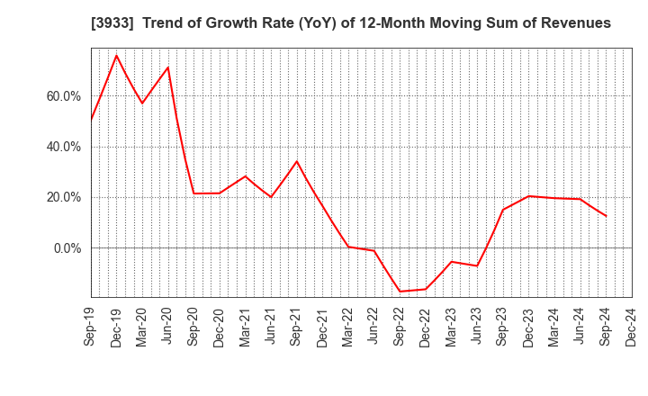 3933 CHIeru Co.,Ltd.: Trend of Growth Rate (YoY) of 12-Month Moving Sum of Revenues