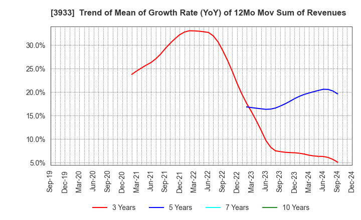 3933 CHIeru Co.,Ltd.: Trend of Mean of Growth Rate (YoY) of 12Mo Mov Sum of Revenues