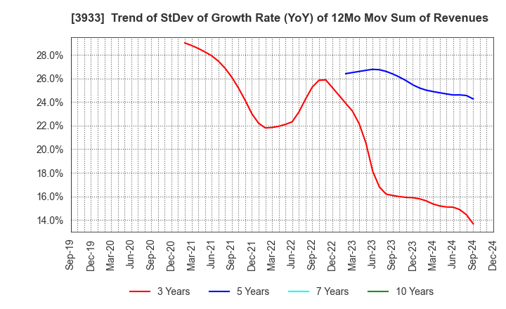 3933 CHIeru Co.,Ltd.: Trend of StDev of Growth Rate (YoY) of 12Mo Mov Sum of Revenues