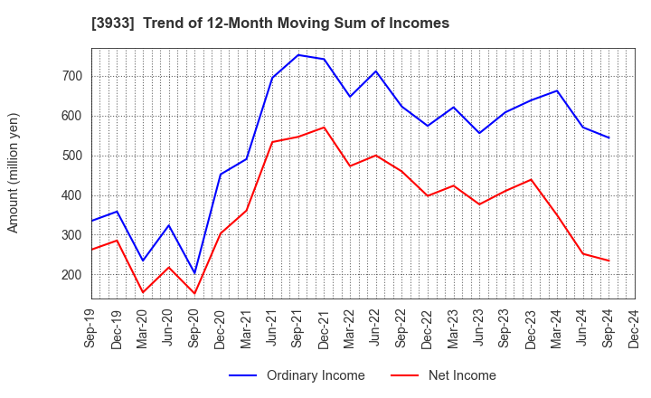 3933 CHIeru Co.,Ltd.: Trend of 12-Month Moving Sum of Incomes