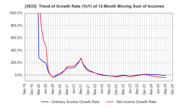 3933 CHIeru Co.,Ltd.: Trend of Growth Rate (YoY) of 12-Month Moving Sum of Incomes