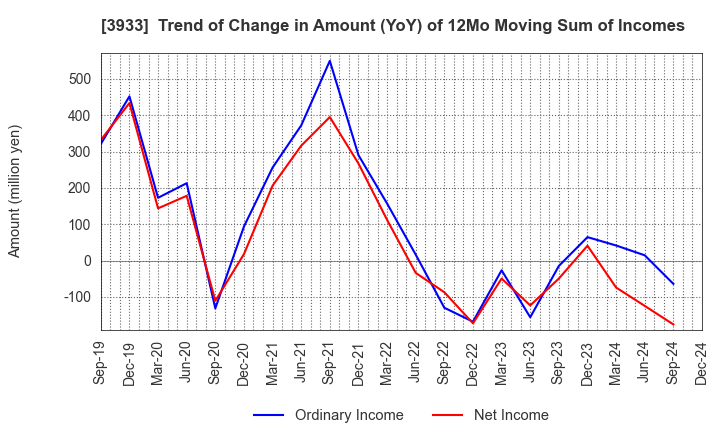 3933 CHIeru Co.,Ltd.: Trend of Change in Amount (YoY) of 12Mo Moving Sum of Incomes