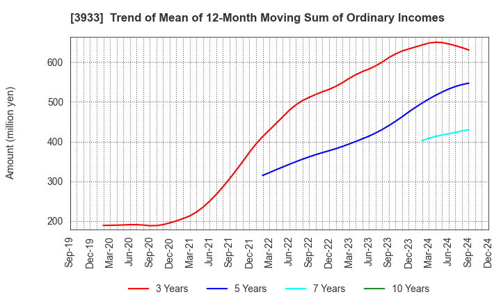 3933 CHIeru Co.,Ltd.: Trend of Mean of 12-Month Moving Sum of Ordinary Incomes