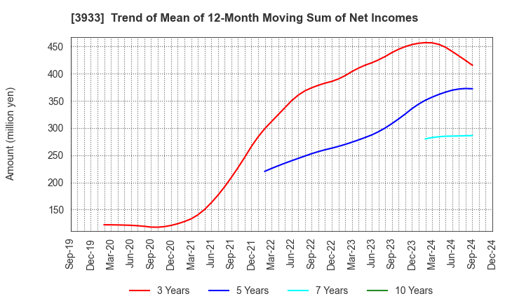 3933 CHIeru Co.,Ltd.: Trend of Mean of 12-Month Moving Sum of Net Incomes