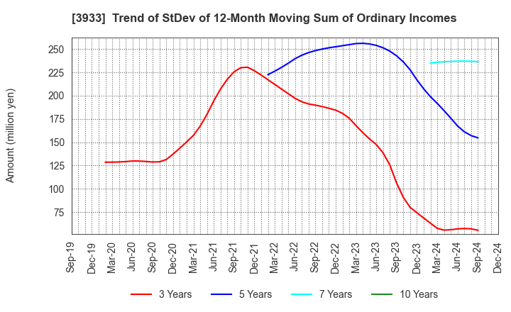 3933 CHIeru Co.,Ltd.: Trend of StDev of 12-Month Moving Sum of Ordinary Incomes